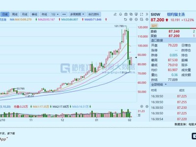 涨超13%！白银大逆转来了？