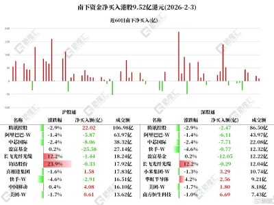 资金动向 | 北水大幅加仓腾讯，连续7日抛售中芯国际