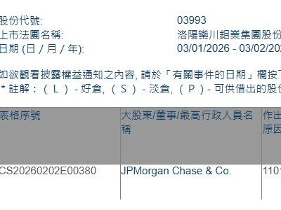 洛阳钼业(03993.HK)获摩根大通增持806.06万股
