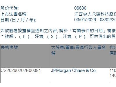 金力永磁(06680.HK)获摩根大通增持126.44万股