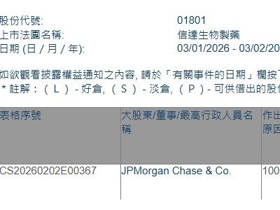 信达生物(01801.HK)获摩根大通增持19.9万股