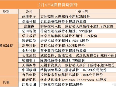 2月4日A股投资避雷针︱耐普矿机；终止认购瑞士Veritas Resources AG股权；商络电子实际控制人拟减持不超过3%股份