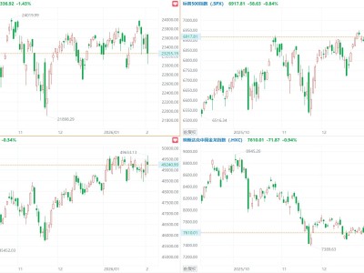 纳指收跌1.43%，沃尔玛市值首次突破1万亿美元，中概指数跌0.94%