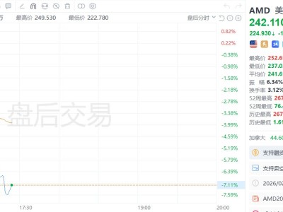 美股异动｜AMD盘后跌逾7% 收入预测令市场失望