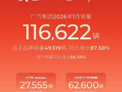广汽集团1月销量逆势上扬！体系化发力开启高质量增长新征程