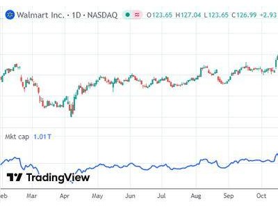 沃尔玛市值破万亿大关 科技赋能零售业开启估值跃升新篇章