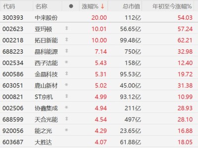 A股异动丨钙钛矿概念走强，拓日新能等多股涨停，传马斯克团队密访中国考察钙钛矿技术路线企业