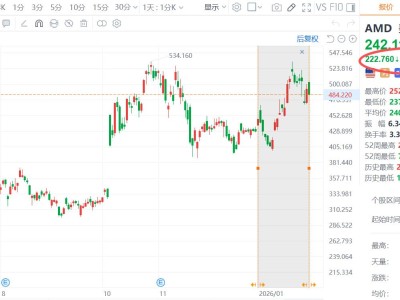 AMD业绩“炸裂”反崩盘！华尔街：强，但还不够