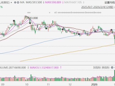 港股异动丨腾讯跌近4%创近半年新低，元宝红包链接被微信限制