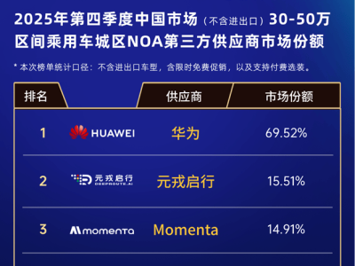 技术前瞻布局+爆款车型助力 元戎启行智驾赛道市占率攀升新高度