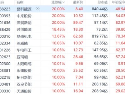 A股异动 | 光伏股午后集体拉升 晶科能源直线涨停 马斯克团队密访多家光伏企业