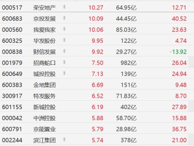 A股异动丨地产股涨幅进一步扩大，我爱我家、华发股份涨停