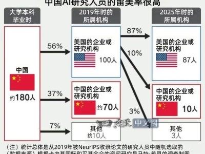 美国企业和研究机构高度依赖中国供应AI人才