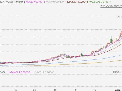 现货白银重上90美元
