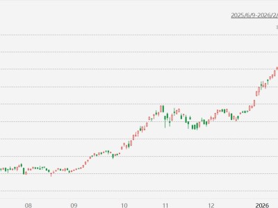 韩股收盘再创历史新高，年内累涨27.45%