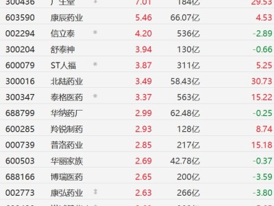 A股创新药概念股走高，海特生物涨超8%，广生堂涨7%