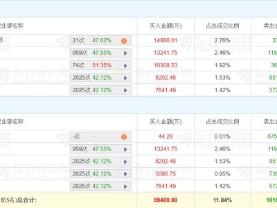 龙虎榜丨协鑫集成涨停，中信证券北京建外大街营业部净卖出6.75亿元