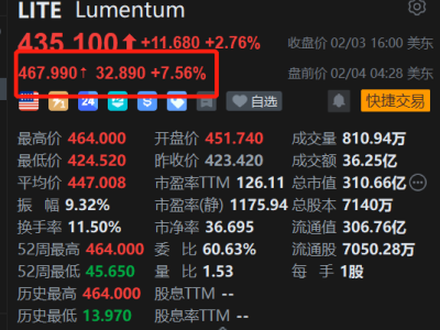 美股异动丨光通信龙头Lumentum盘前大涨7.5% Q2营收大增+Q3指引强劲