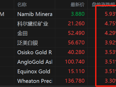 美股异动丨金银价格大幅回血，黄金股盘前走高，科尔黛伦矿业涨近5%