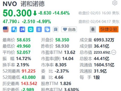 美股异动丨诺和诺德盘前跌近5%，预计2026年销售额和营业利润下降