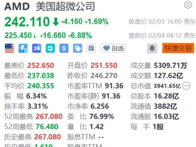 美股异动丨AMD盘前大跌近7%，一季度指引“太保守”