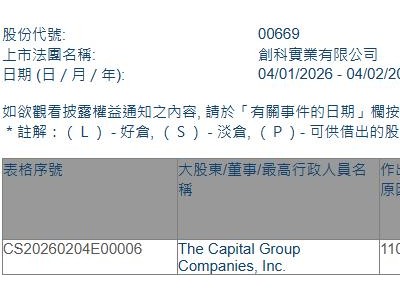 创科实业(00669.HK)获The Capital Group增持287.26万股