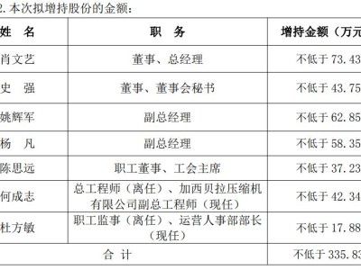 长虹华意(000404.SZ)：部分董事和高级管理人员拟增持不低于335.83万元公司股份