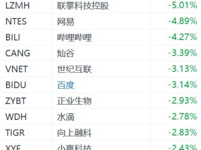 纳斯达克中国金龙指数跌1%