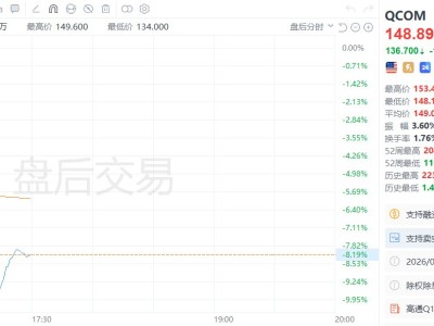 美股异动｜高通盘后跌逾8%，本财季业绩展望平淡，有迹象显示手机芯片需求不稳