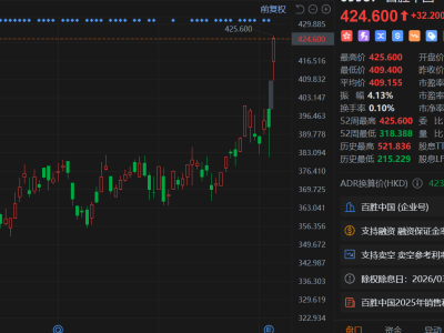 港股异动丨百胜中国盘初大涨超8% Q4营业利润跃升25% 门店总数突破1.8万家
