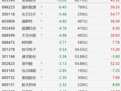 A股异动丨行业协会“泼冷水”，太空光伏股集体回调，金辰股份跌停，晶科能源跌超8%