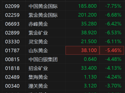 港股异动丨黄金股集体走低 金银价格再度回调 白银暴跌11%