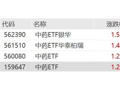 新规重塑中药格局，中药ETF银华、中药ETF华泰柏瑞、中药ETF上涨