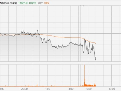 短线跳水！富时中国A50指数期货跌超1%