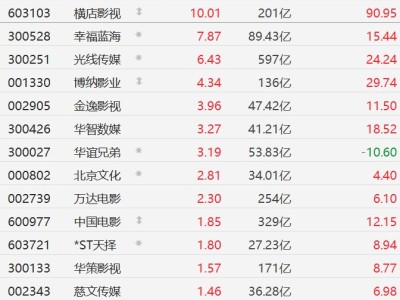 A股影视股集体走强，横店影视涨停，幸福蓝海涨超7%