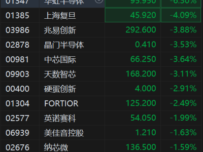 港股异动丨受AMD大跌影响，港股半导体股集体下跌，华虹半导体跌超6%
