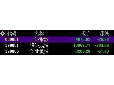 A股收评：创业板指跌逾1.5%，贵金属重挫，旅游股逆市走强