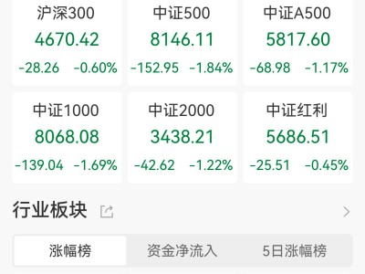 A股收评：缩量下跌！深证成指、创业板指跌逾1.4%，大消费板块逆势走高