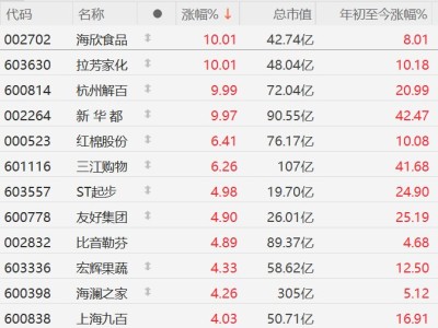 A股新零售概念股活跃，拉芳家化、新华都涨停