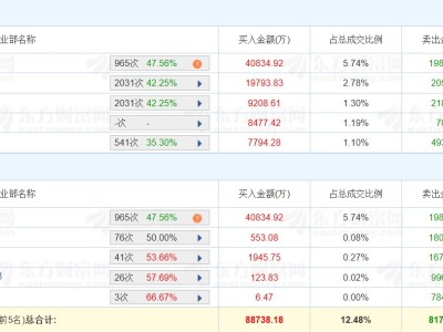龙虎榜 | 巨力索具涨7.21%创新高，深股通净买入2.48亿元，二机构净买入2.44亿元