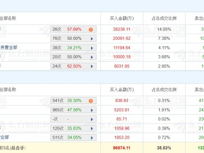 龙虎榜丨平潭发展涨停，章盟主净买入1.12亿元