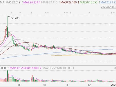 港股异动丨东方甄选尾盘拉升收涨超10%，股价创去年8月底以来新高