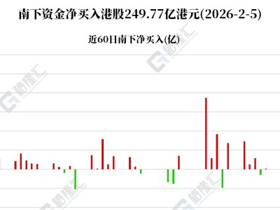 南下资金净买入港股250亿港元，创2025年8月以来新高