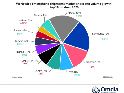 2025全球手机出货数据出炉，荣耀增速第一！