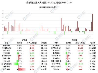 图解丨大肆加仓腾讯！南下资金连续4日净买入腾讯共计110亿港元