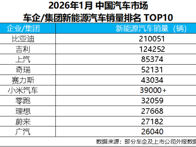 新年首月比亚迪销量超21万 持续领跑 全球市场地位再巩固