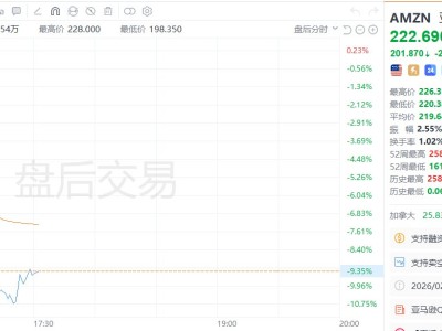 美股异动｜亚马逊盘后一度重挫11% 预计全年资本开支约2000亿美元