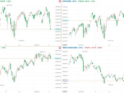 美股三大指数均跌逾1.2%，超微电脑、高通跌超8%，中概指数涨0.9%
