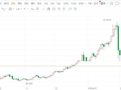 现货白银跌破65美元