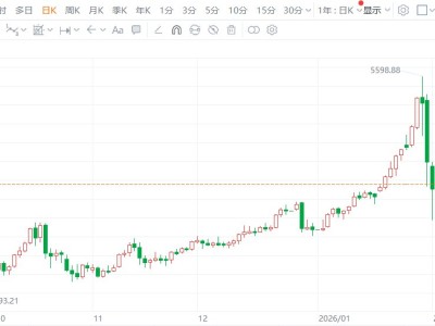 现货黄金跌破4700美元